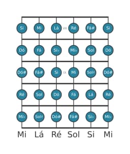 Escala de guitarra para Lá Cromatica na posição 6
