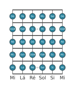 Escala de guitarra para Lá Cromatica na posição 7