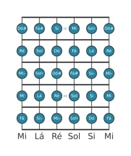 Escala de guitarra para Lá Cromatica na posição 8