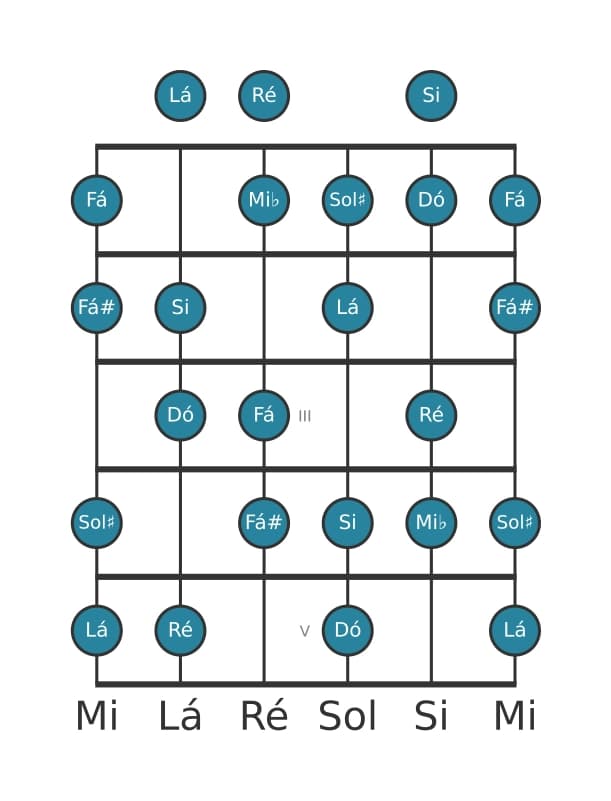 Escala de guitarra para Lá Diminuta na posição 0