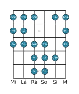 Escala de guitarra para Lá Double Harmonica Lidia na posição 10