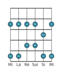 Escala de guitarra para Lá Egyptian na posição 5