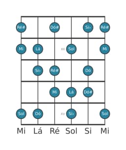 Escala de guitarra para Lá Flamenco na posição 10
