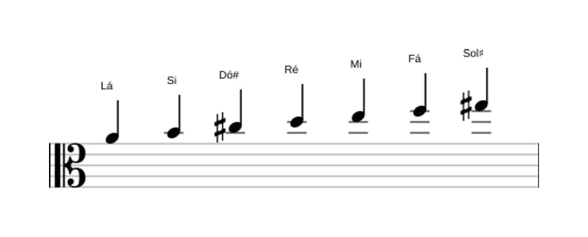 Partituras da escala Lá Harmonica Maior em três oitavas (4)
