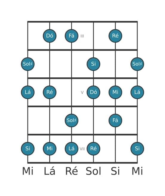 Escala de guitarra para Lá Harmonica Menor na posição 2