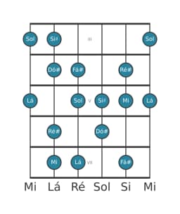 Escala de guitarra para Lá Hungara Maior na posição 2