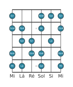 Escala de guitarra para Lá Hungara Maior na posição 7