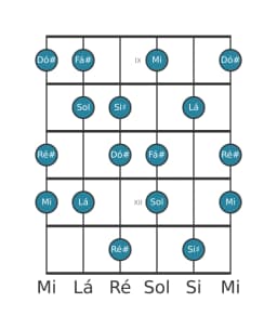 Escala de guitarra para Lá Hungara Maior na posição 8