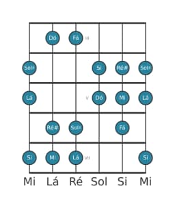 Escala de guitarra para Lá Hungara Menor na posição 2