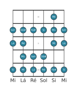 Escala de guitarra para Lá Ichikosucho na posição 2