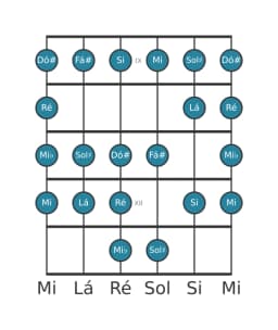 Escala de guitarra para Lá Ichikosucho na posição 8