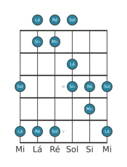 Escala de guitarra para Lá Iwato na posição 0