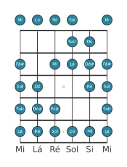 Escala de guitarra para Lá Kafi Raga na posição 0