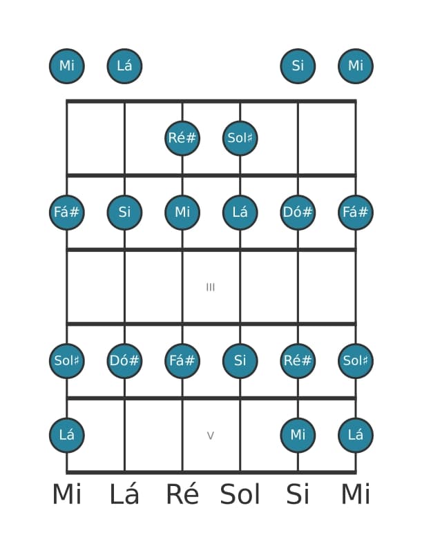 Escala de guitarra para Lá Lidia na posição 0