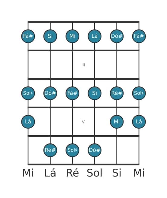 Escala de guitarra para Lá Lidia na posição 1