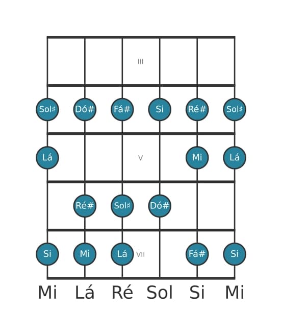 Escala de guitarra para Lá Lidia na posição 2