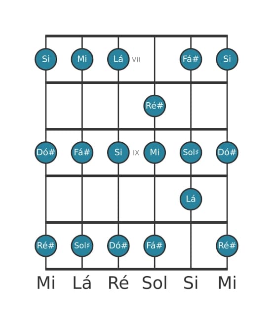 Escala de guitarra para Lá Lidia na posição 6