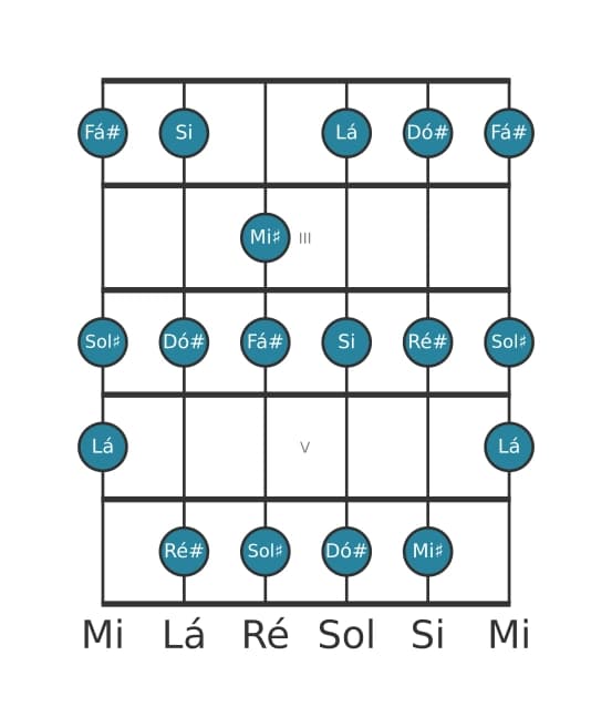Escala de guitarra para Lá Lídia aumentada na posição 1