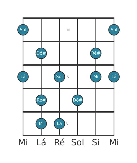 Escala de guitarra para Lá Lidia Dominante Pentatonica na posição 2