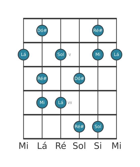 Escala de guitarra para Lá Lidia Dominante Pentatonica na posição 3