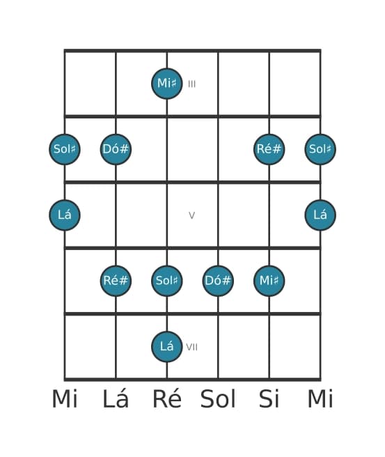 Escala de guitarra para Lá Lidia Sustenido 5 Pentatónica na posição 2