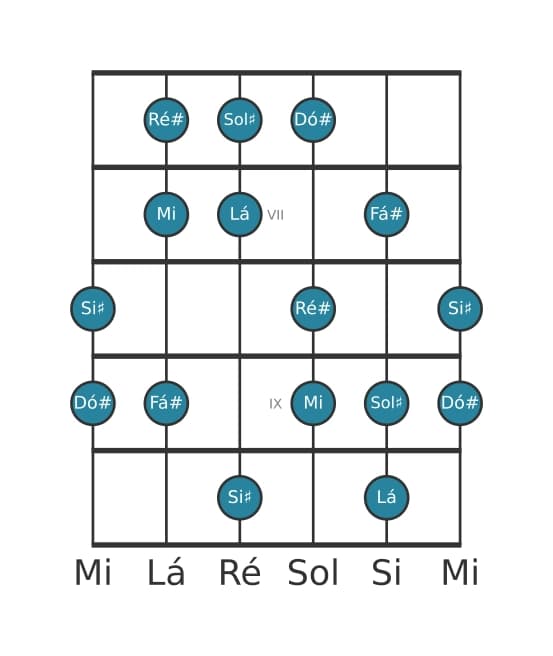 Escala de guitarra para Lá Lidia Sustenido 9 na posição 5