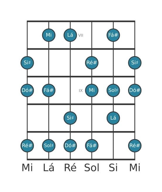 Escala de guitarra para Lá Lidia Sustenido 9 na posição 6