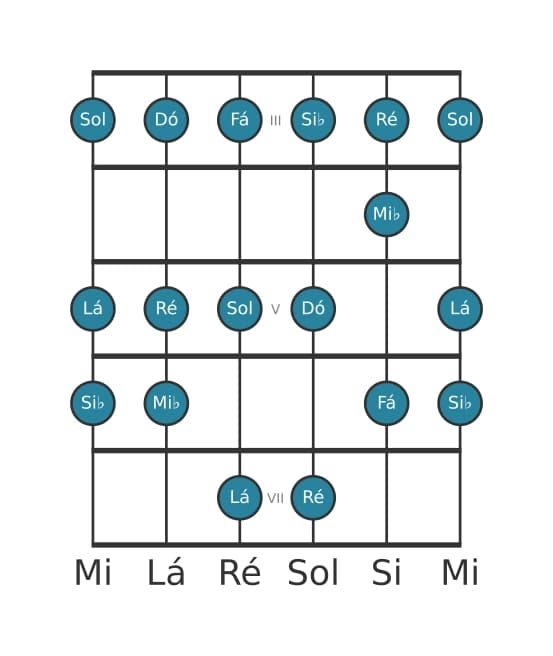 Escala de guitarra para Lá Locria na posição 2