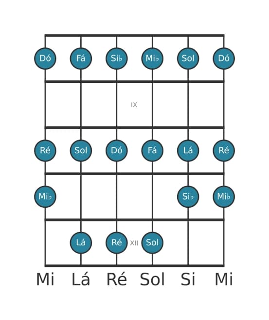 Escala de guitarra para Lá Locria na posição 7