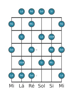 Escala de guitarra para Lá Locria Maior na posição 0