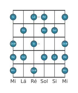 Escala de guitarra para Lá Locria Maior na posição 6