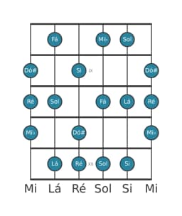 Escala de guitarra para Lá Locria Maior na posição 7