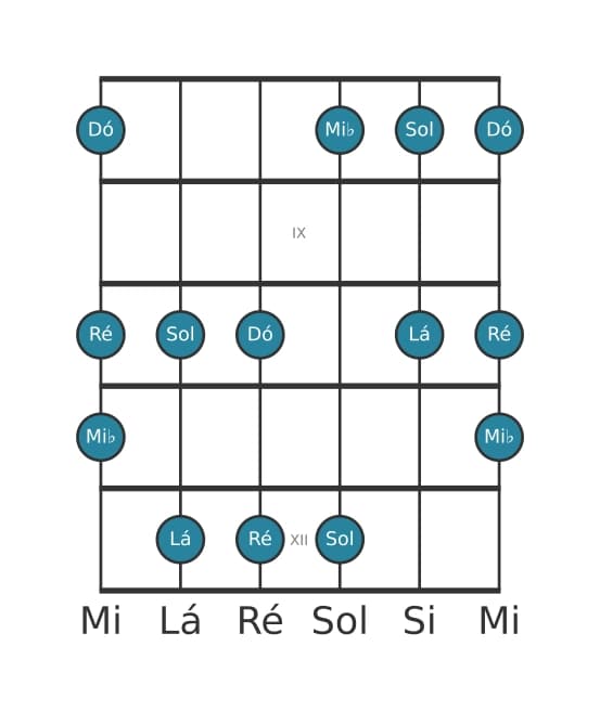 Escala de guitarra para Lá Locria Pentatonica na posição 7