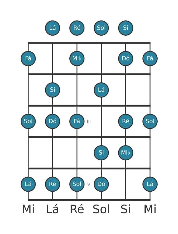 Escala de guitarra para Lá Locria ♯2 na posição 0