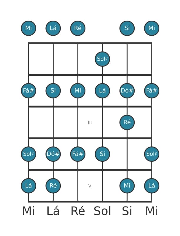 Escala de guitarra para Lá Maior na posição 0