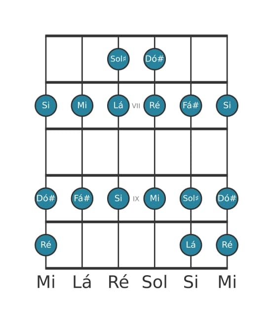 Escala de guitarra para Lá Maior na posição 5