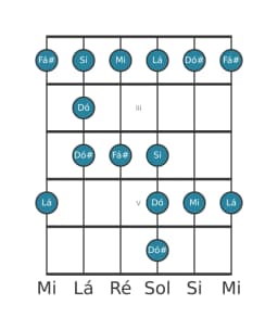 Escala de guitarra para Lá Maior Blues na posição 1