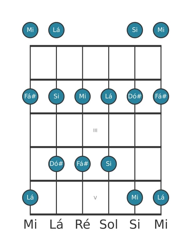 Escala de guitarra para Lá Maior Pentatonica na posição 0