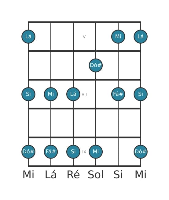 Escala de guitarra para Lá Maior Pentatonica na posição 4