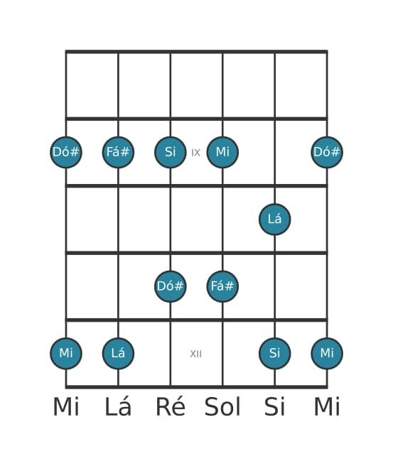 Escala de guitarra para Lá Maior Pentatonica na posição 7