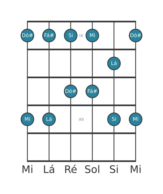 Escala de guitarra para Lá Maior Pentatonica na posição 8
