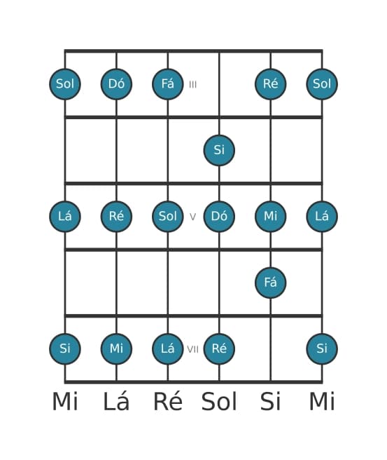 Escala de guitarra para Lá Menor na posição 2