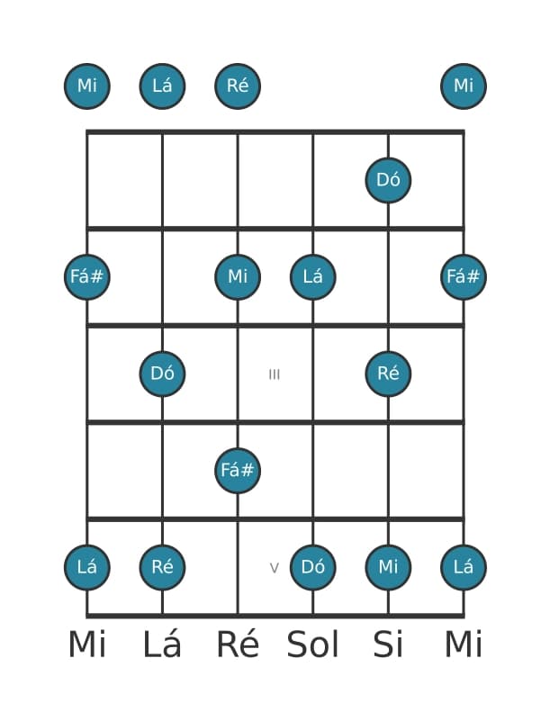 Escala de guitarra para Lá Menor seis Pentatonica na posição 0