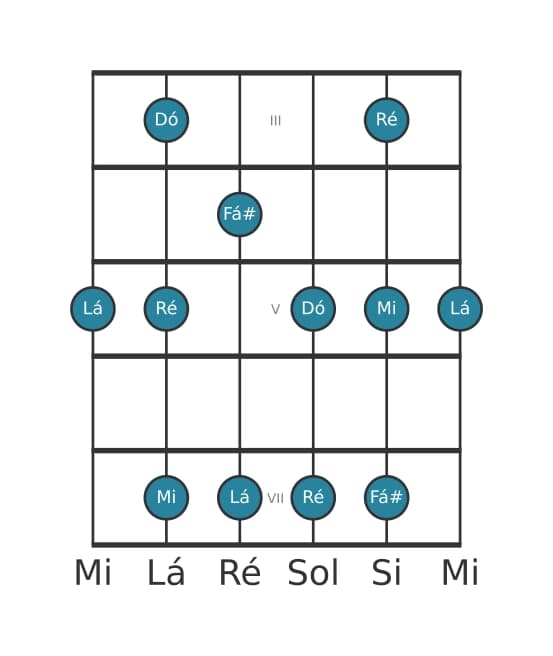 Escala de guitarra para Lá Menor seis Pentatonica na posição 2