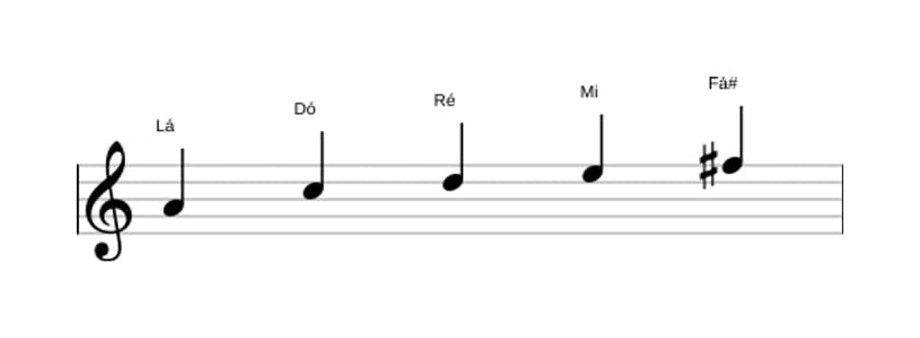 Partituras da escala Lá Menor seis Pentatonica em três oitavas (4)