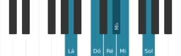 Escala de piano para Lá Menor Blues