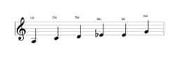 Partituras da escala Lá Menor Blues em três oitavas (3)