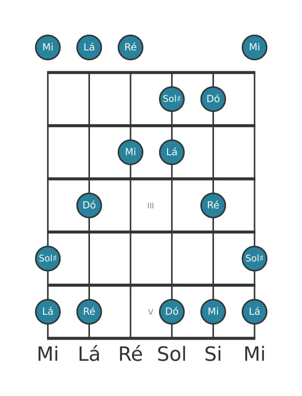 Escala de guitarra para Lá Menor Maior 7 Pentatonica na posição 0
