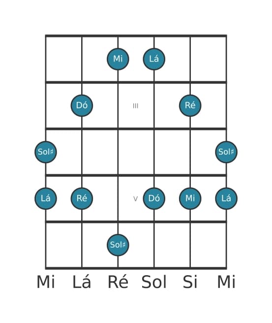 Escala de guitarra para Lá Menor Maior 7 Pentatonica na posição 1