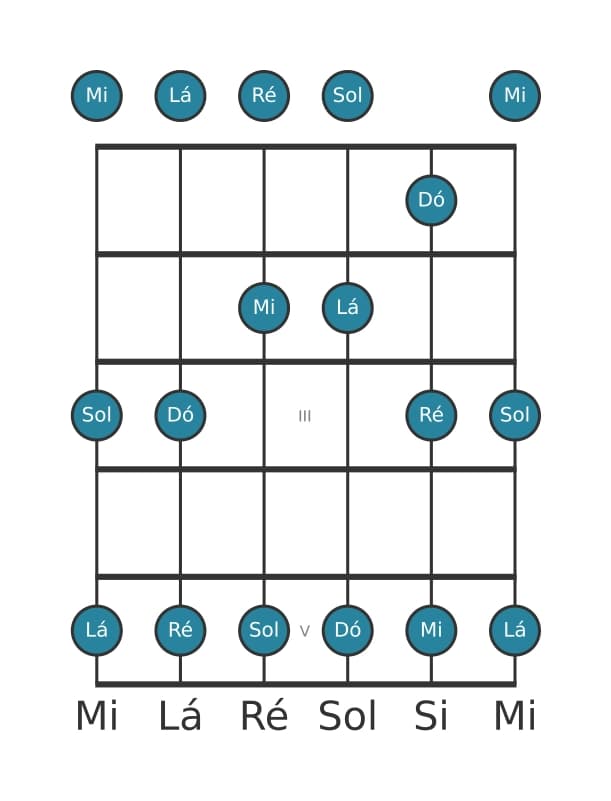Escala de guitarra para Lá Menor Pentatonica na posição 0